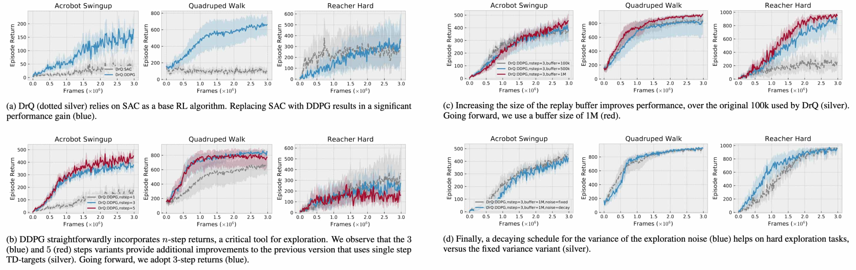 The ablation study of DrQ-v2