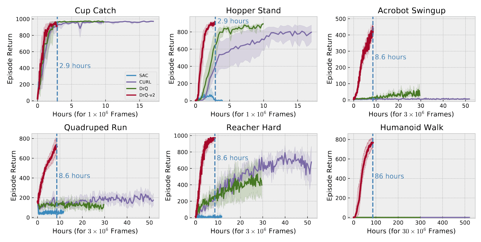 Evaluating Compute Efficiency on DMC benchmarks