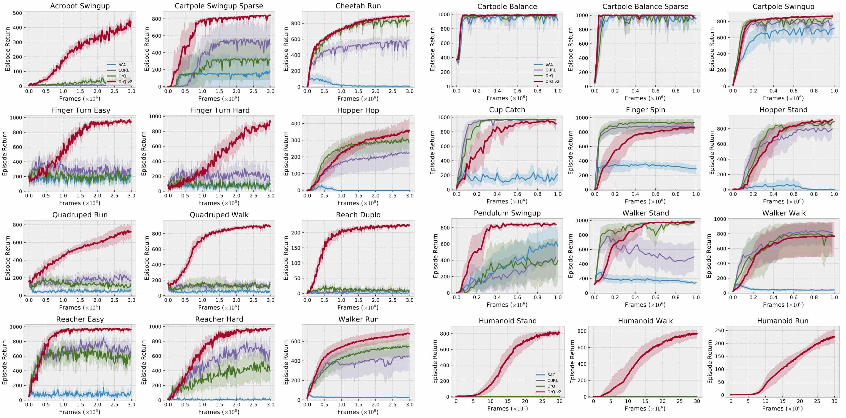 Evaluating Sample Efficiency on DMC benchmarks