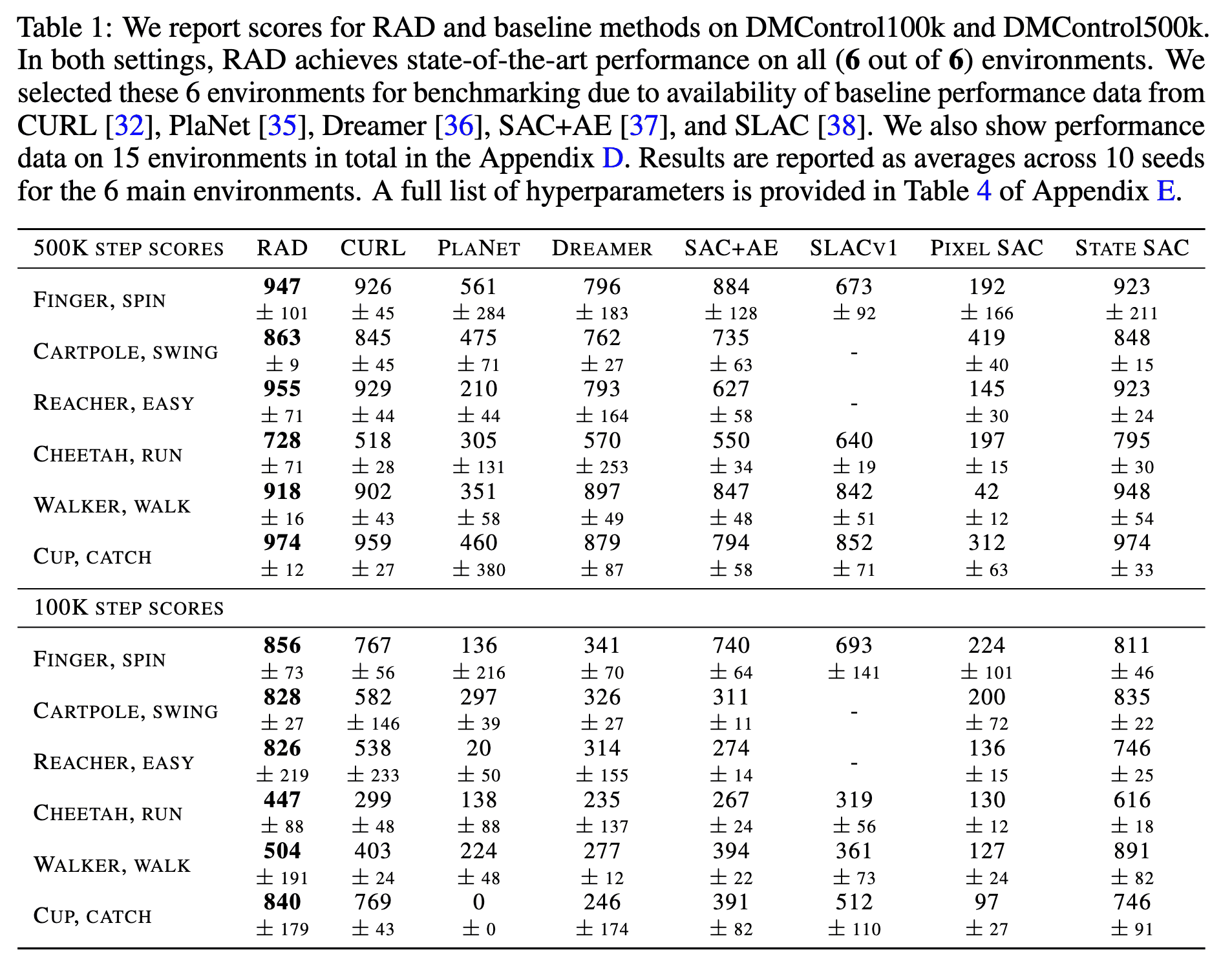 Scores for RAD and baseline methods on DMControl100k and DMControl500k