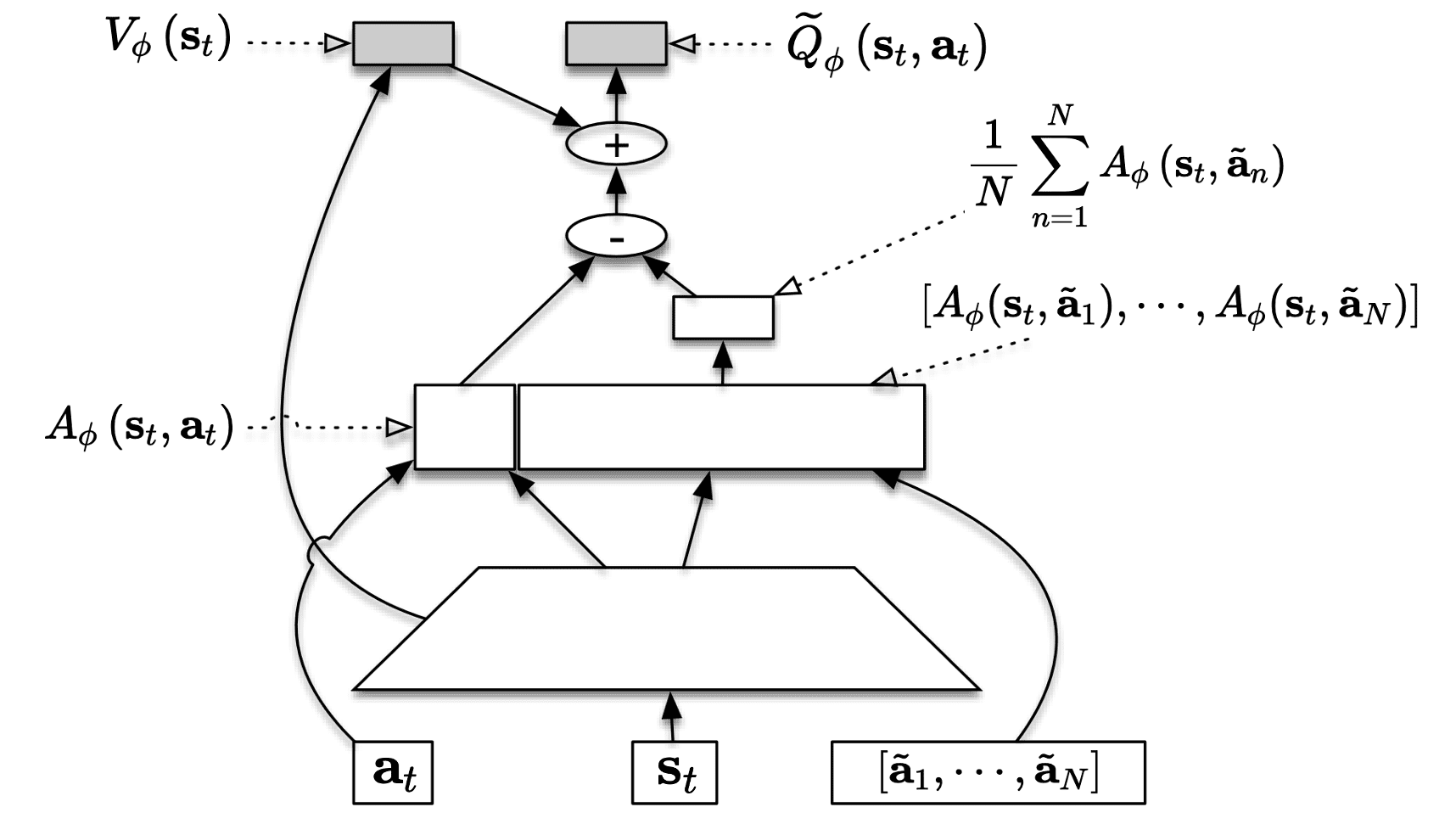 A schematic of the Stochastic Dueling Network (SDN)