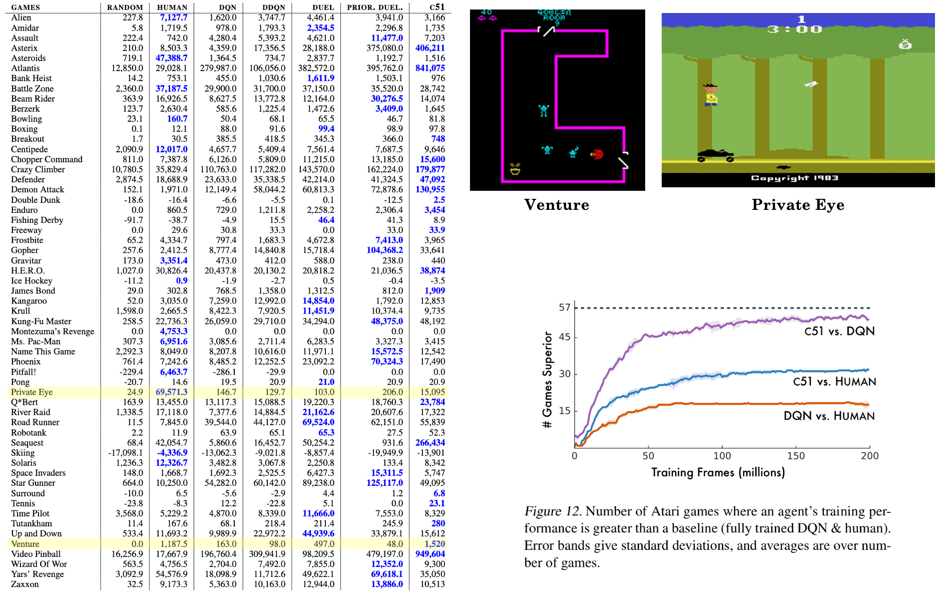 Comparisons of C51