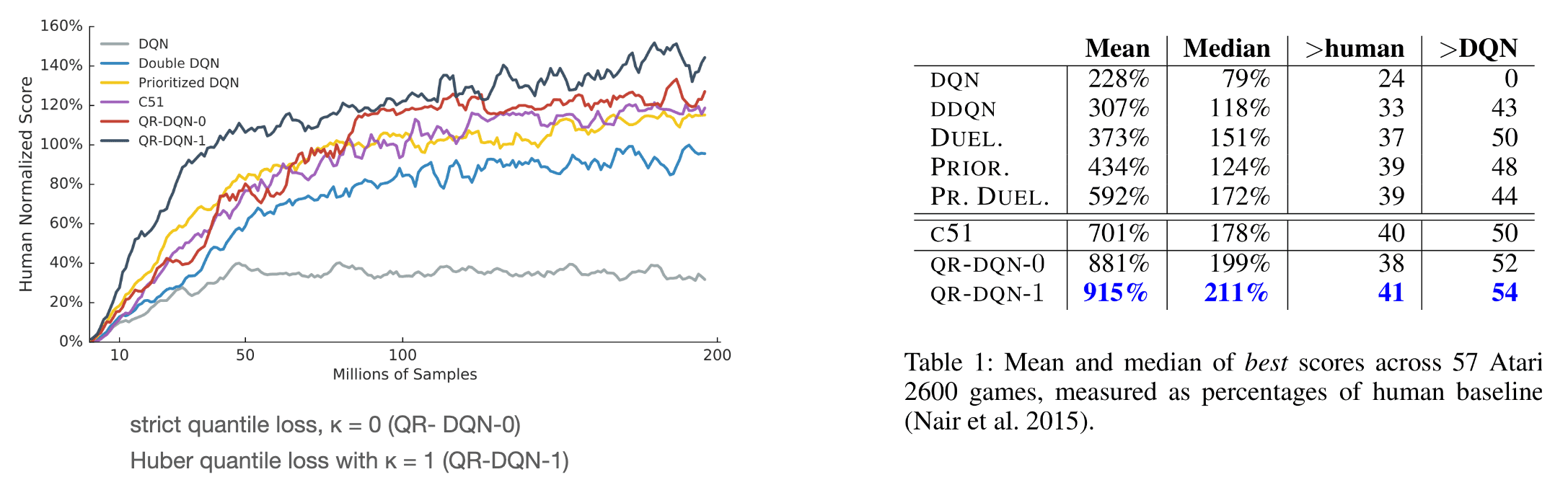 Comparisons of QR-DQN