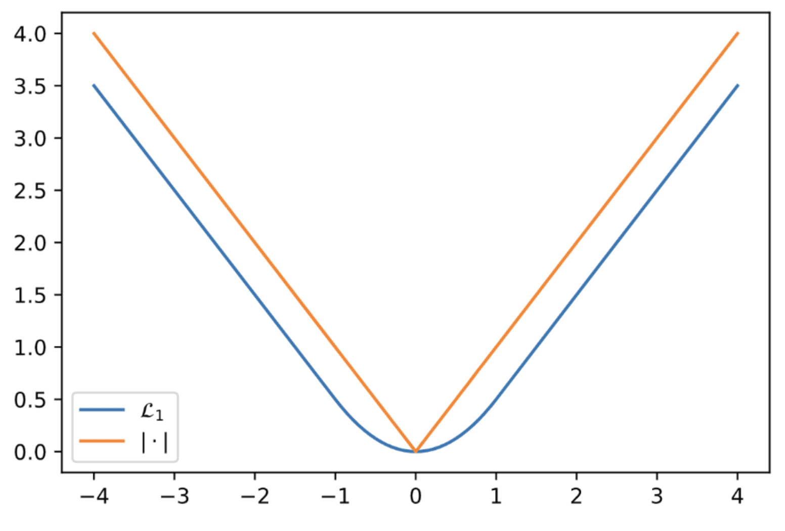 Visualization of Huber loss