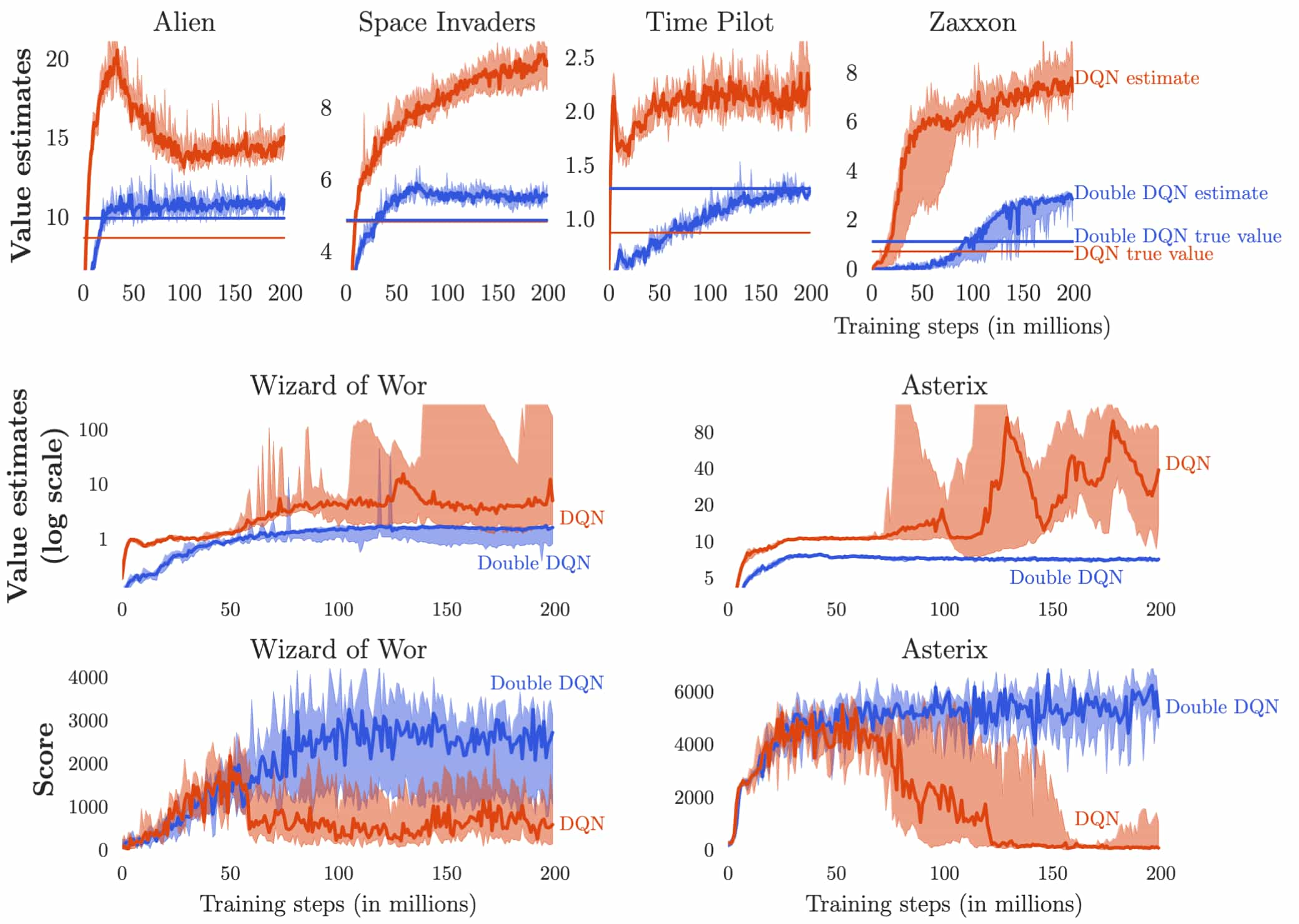 The comparison of DQN and DDQN