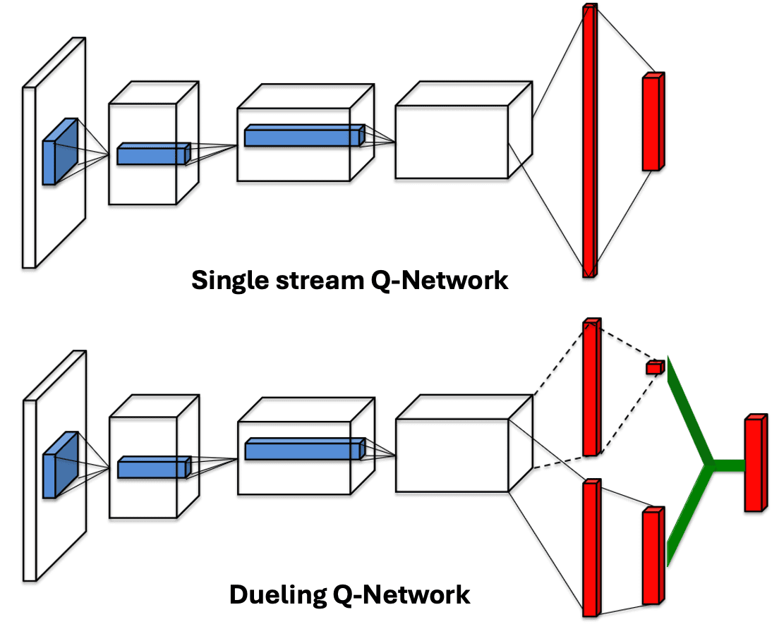 The comparison of normal Q-network and dueling Q-network