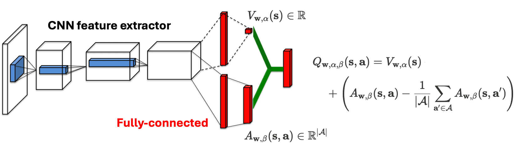 Dueling DQN framework