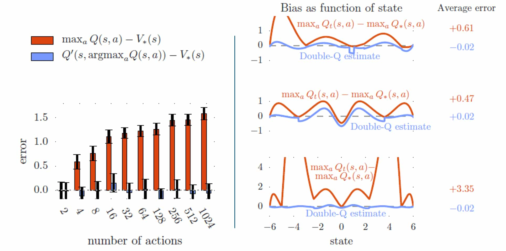 The overestimation comparison of the standard and double Q-learning