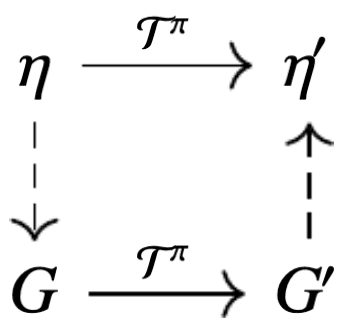 A commutative diagram illustrating two perspectives on the application of the distri-
butional Bellman operator