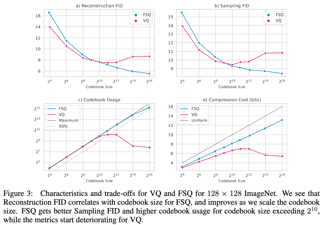 Characteristics and trade-offs for VQ and FSQ for 128 × 128 ImageNet