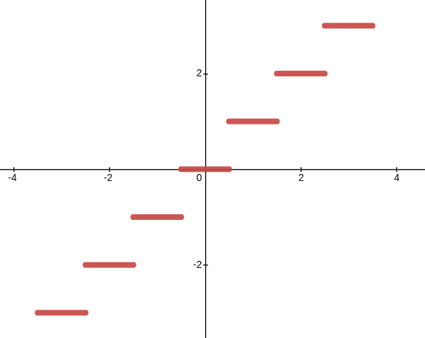 The plot of round function