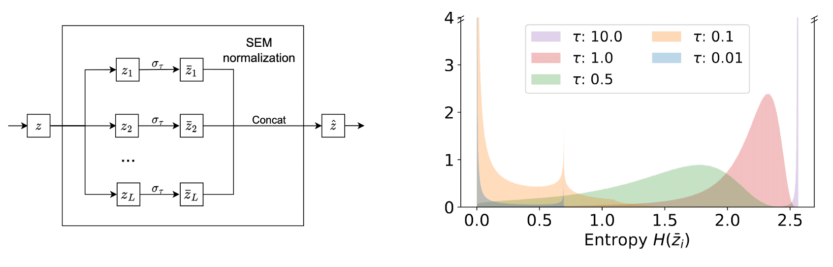 Procedure to obtain Simplicial Embeddings (SEM)