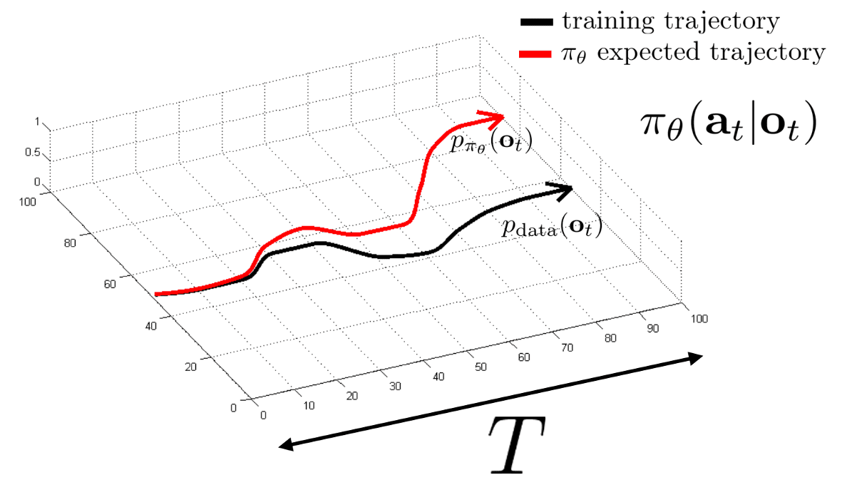 Distributional shift and compounding errors