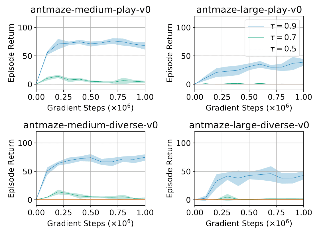 Effectiveness of larger expectile τ