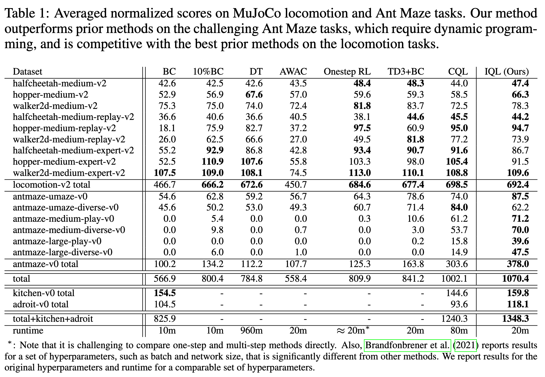 Comparisons of offline RL algorithms