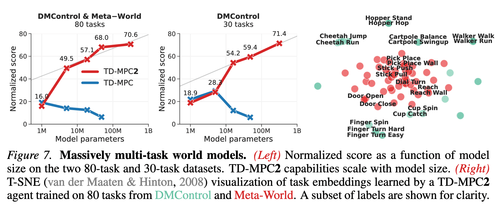 Massively multi-task world models