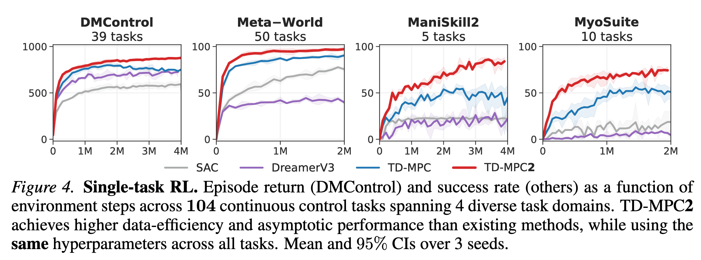 Single-task RL