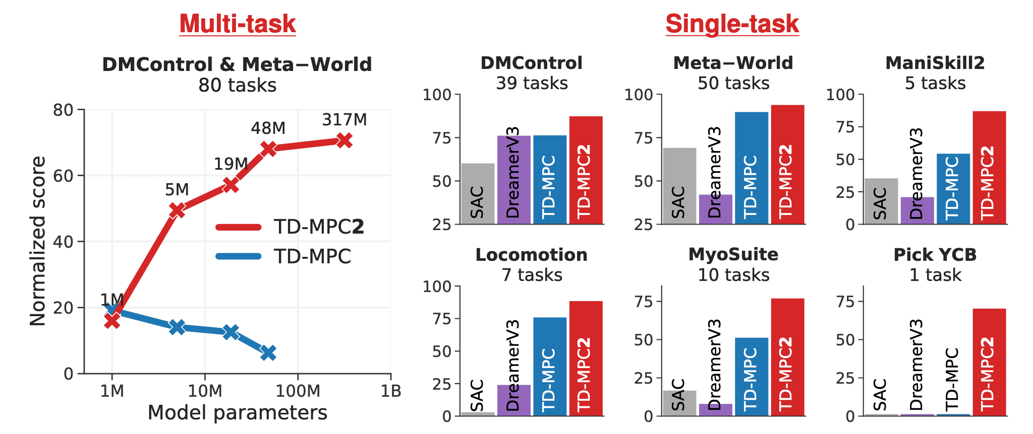 TD-MPC2 compares favorably to existing model-free and model-based RL methods across 104 continuous control tasks spanning multiple domains, with a single set of hyperparameters