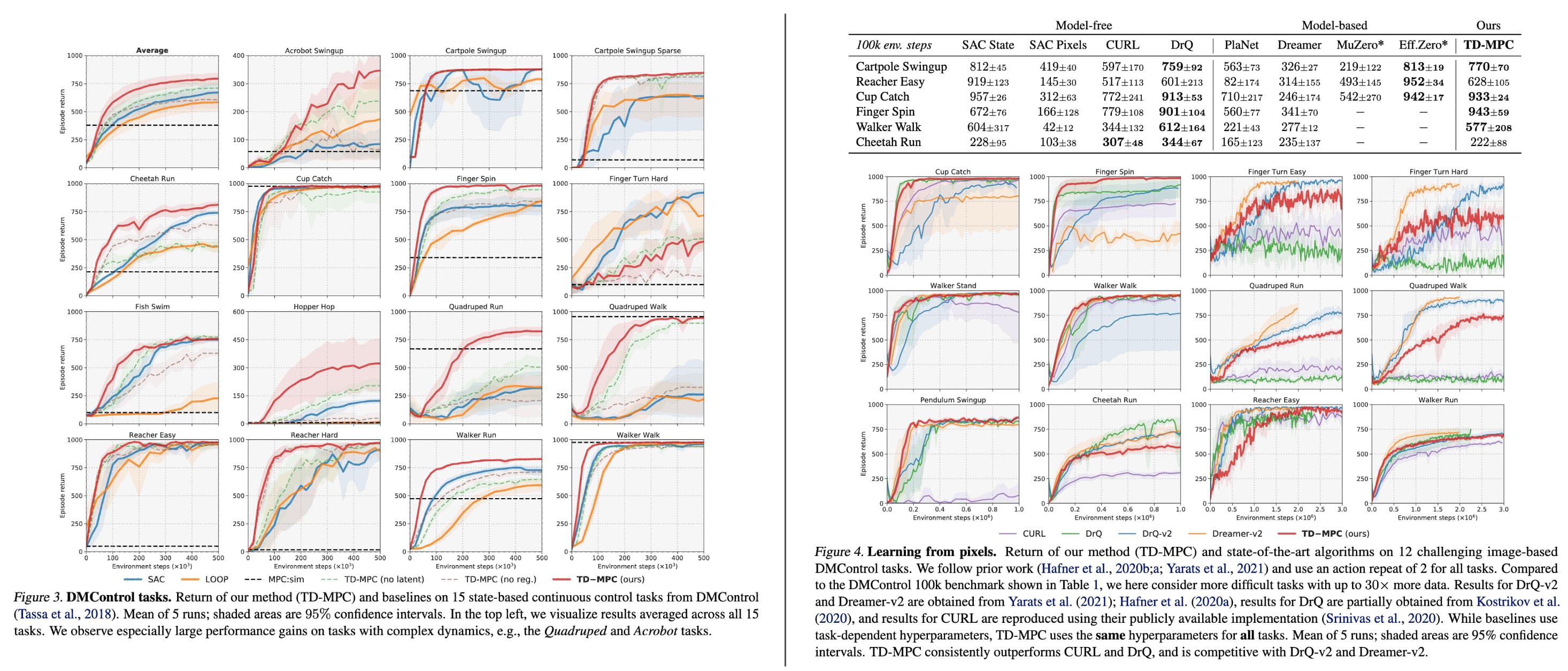 DMControl Performances