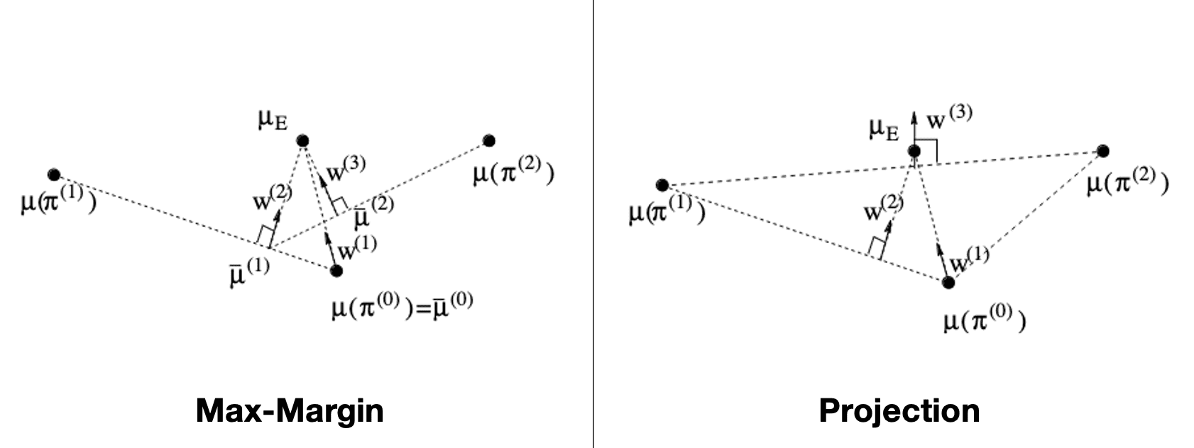 3 Iterations for max-margin/projection algorithms