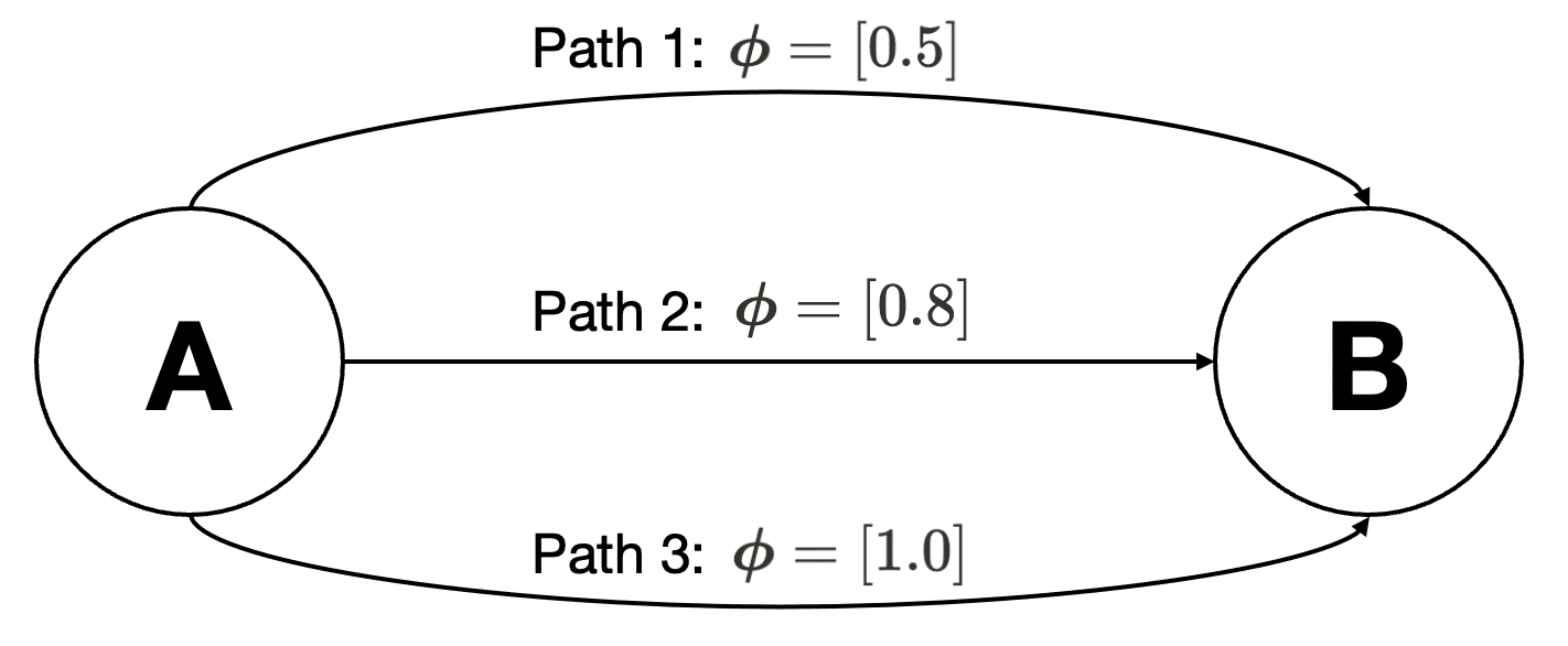 A simple example with three action choices where the mixture of optimal policies can have zero probability for demonstrated behavior if path 2 is demonstrated.