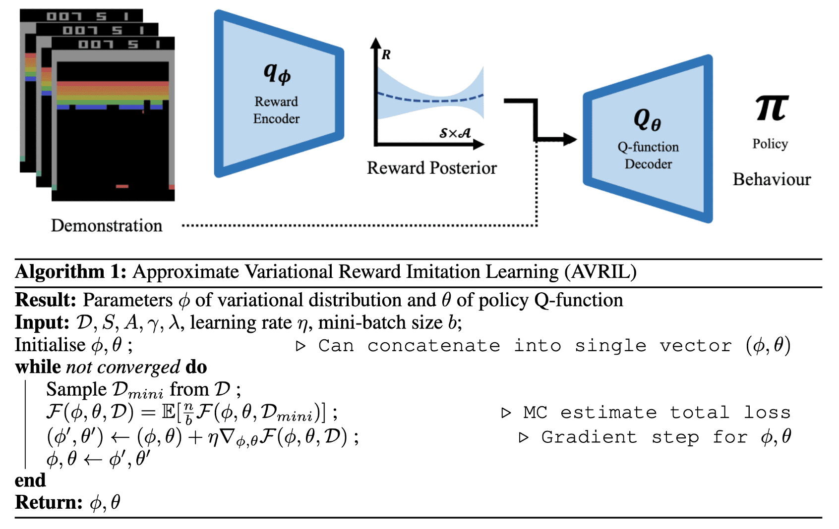 Overview of Approximate Variational Reward Imitation Learning