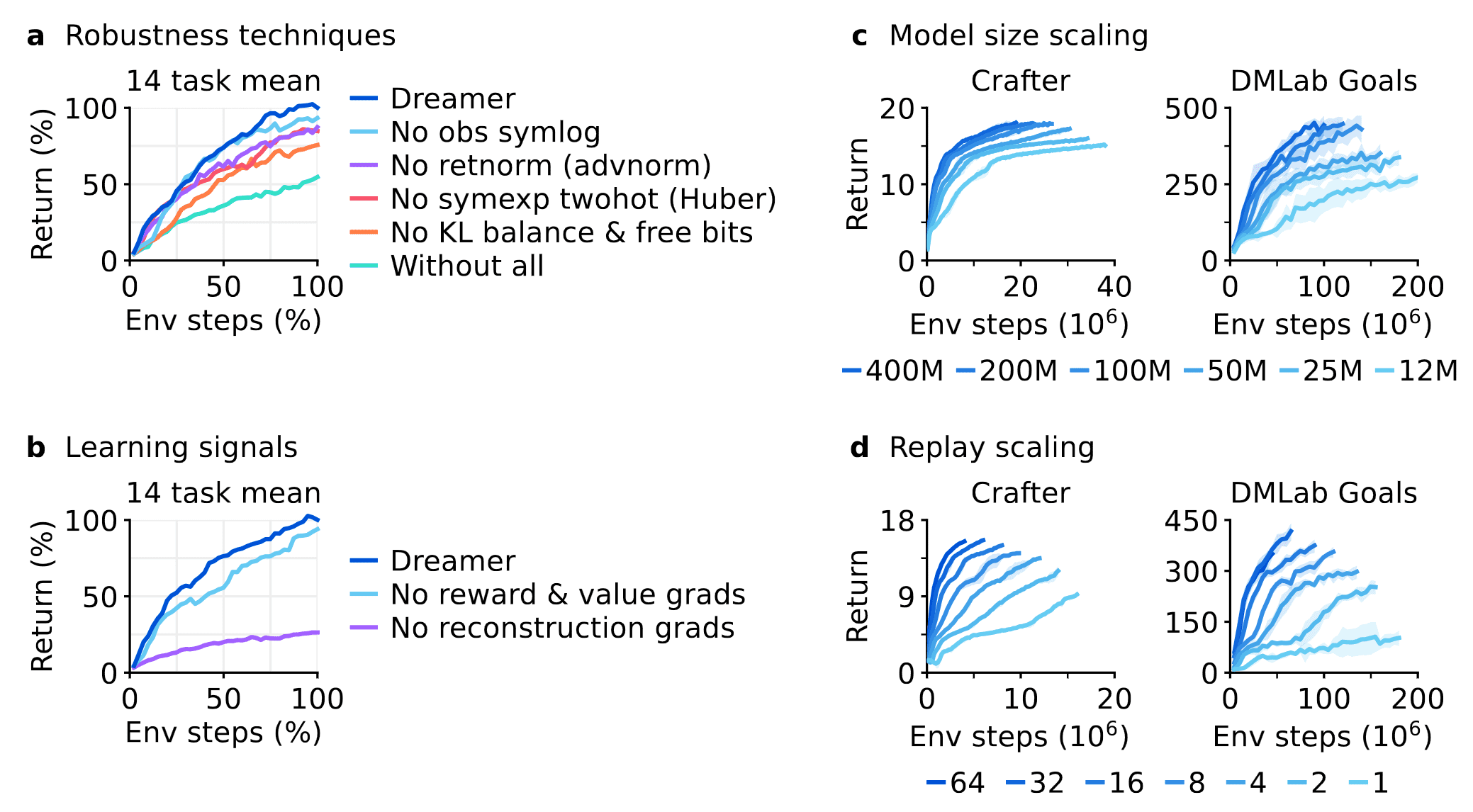 Ablations and robust scaling of DreamerV3.