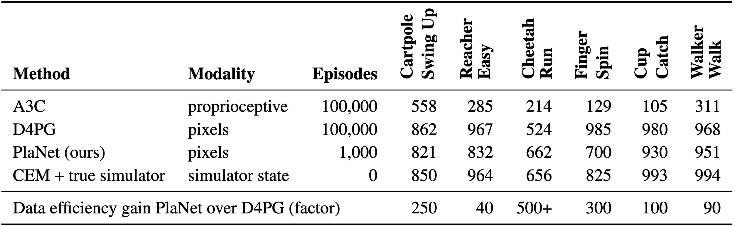 Comparison of PlaNet to the model-free algorithms A3C and D4PG