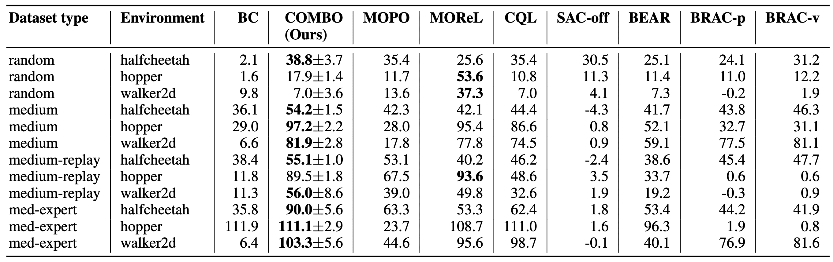 Evaluation on D4RL benchmark