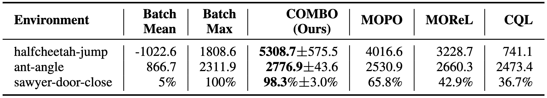 Average returns on benchmarks that require out-of-distribution generalization