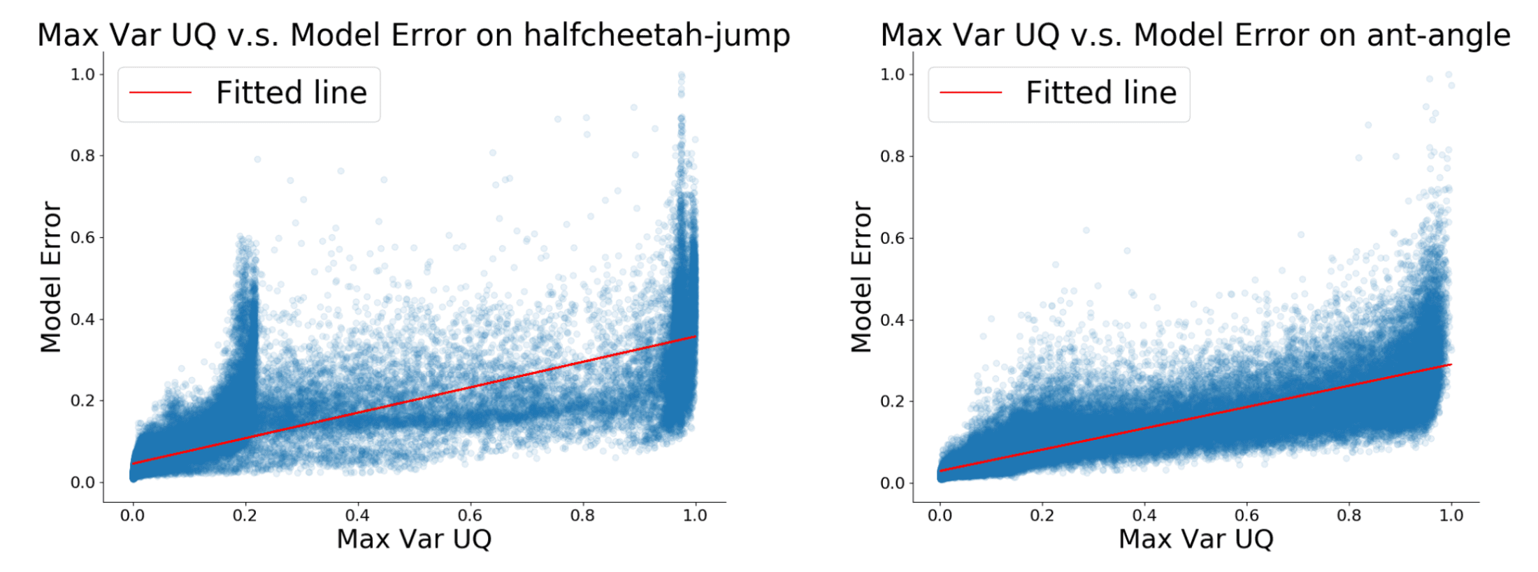 Uncertainty Estimates are Highly Uncalibrated