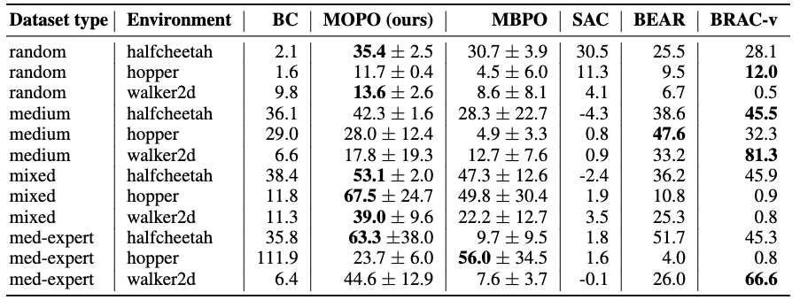 Evaluation on D4RL benchmark