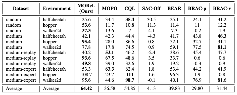 Performances on D4RL benchmarks