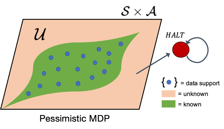 Illustration of the P-MDP