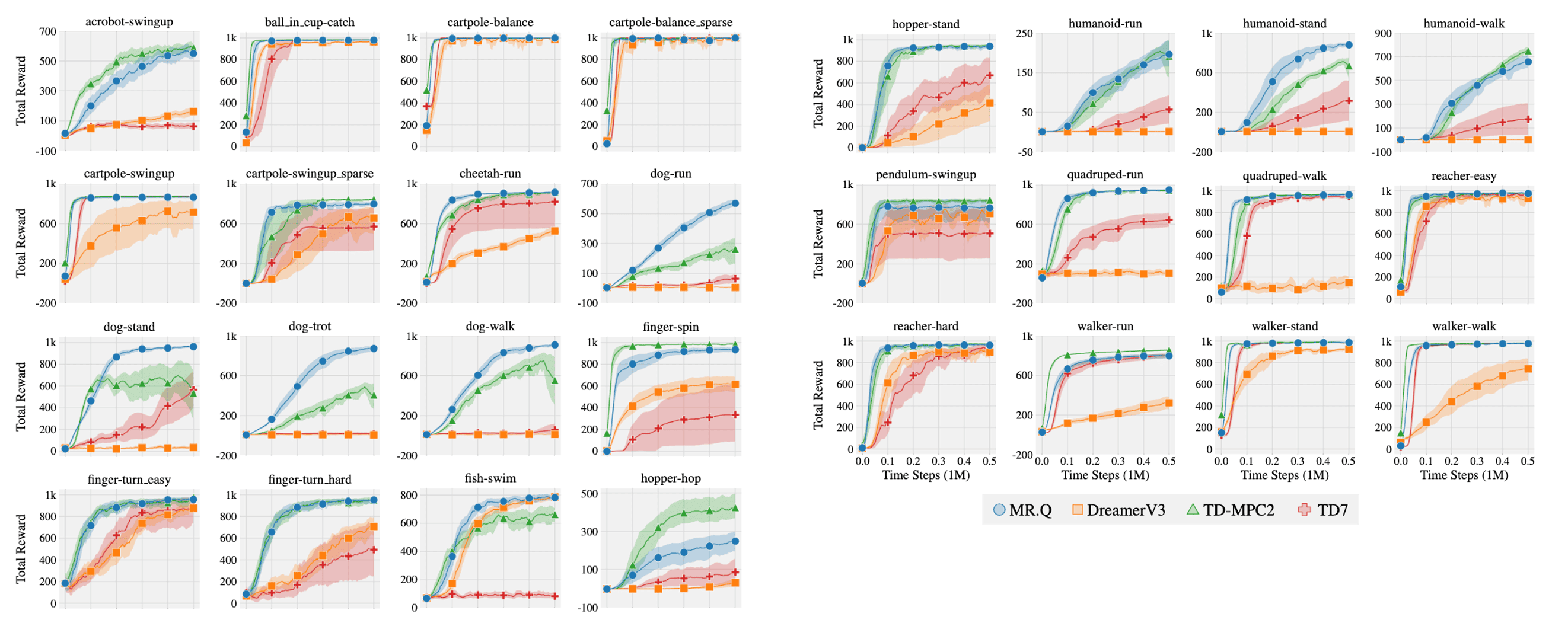 Learning curves on state-based DMC