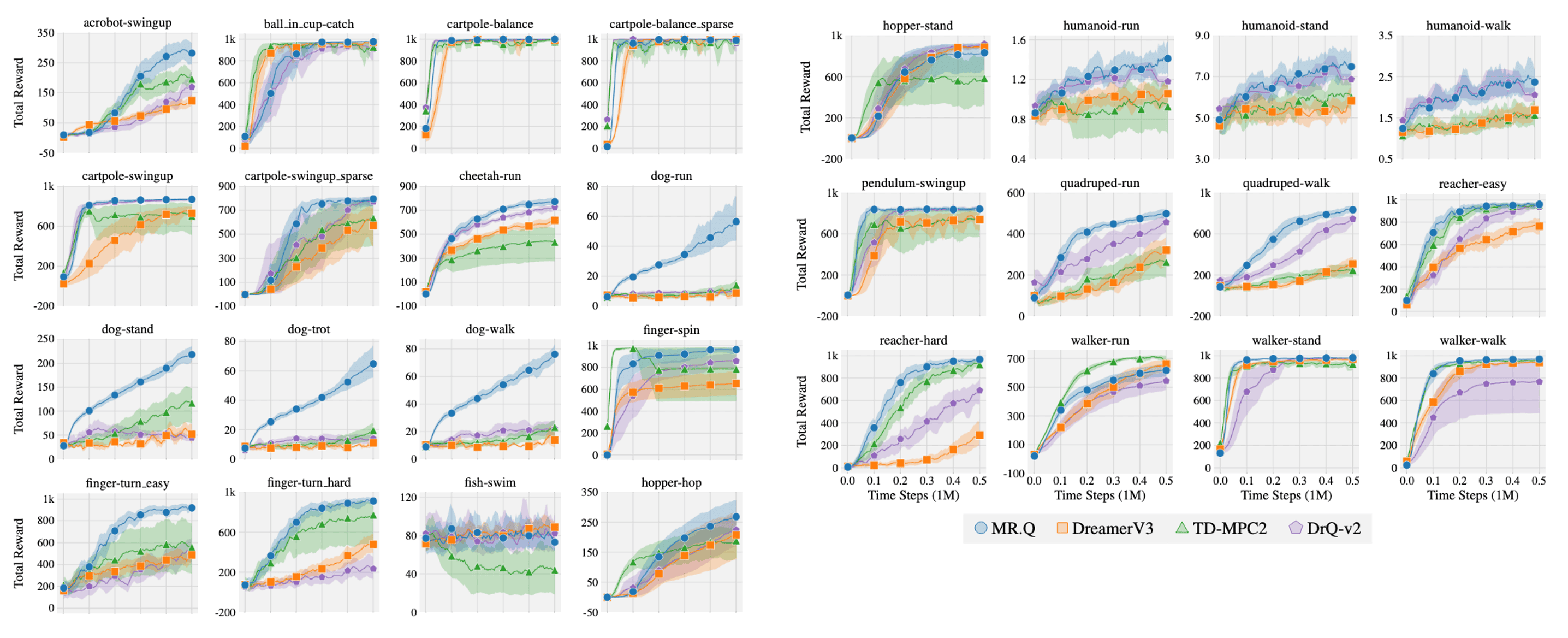 Learning curves on vision-based DMC