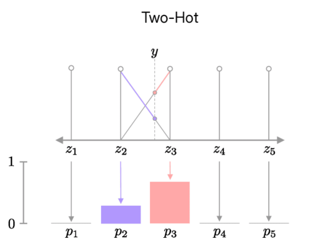 Two-hot encoding