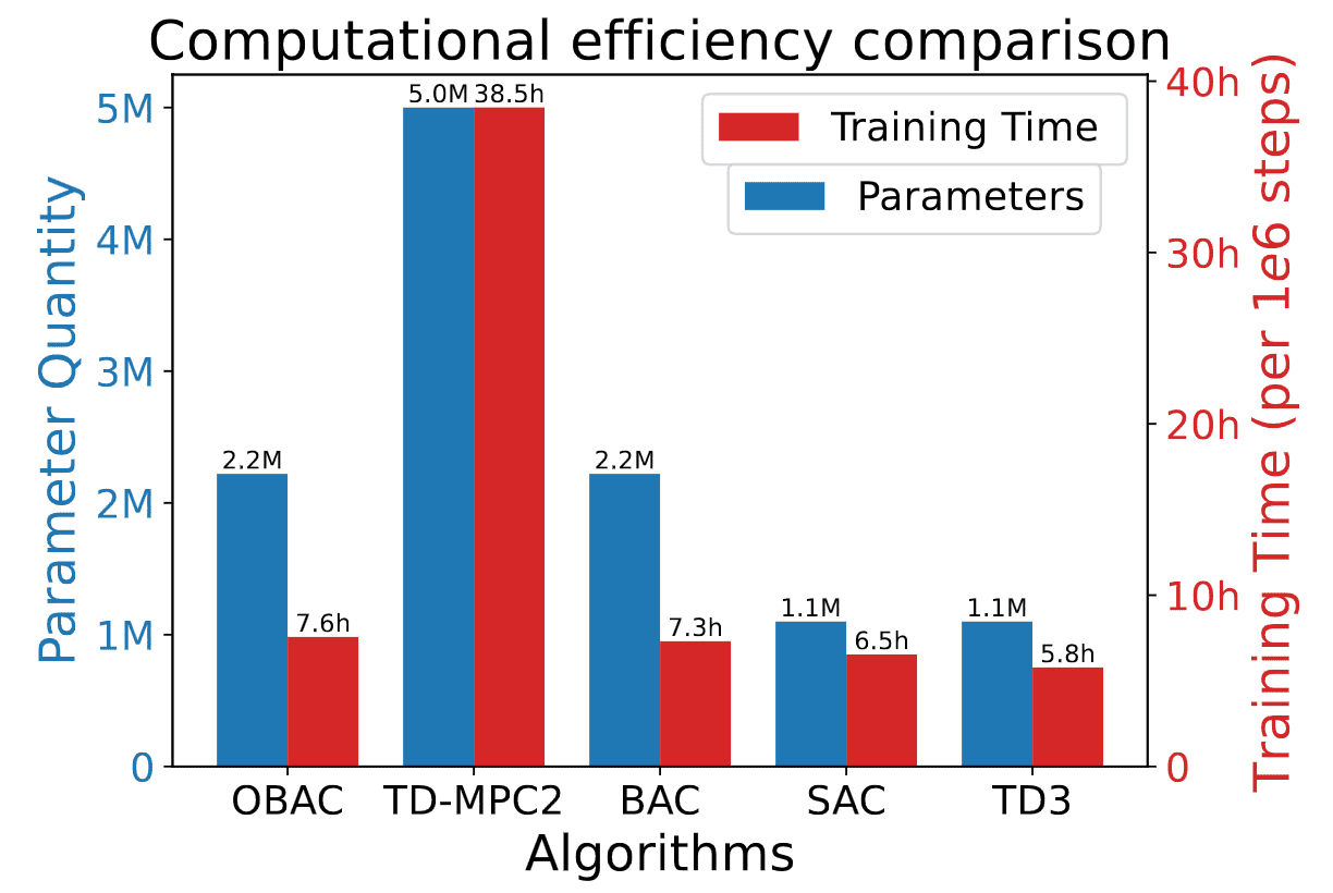 Parameters and Wall time