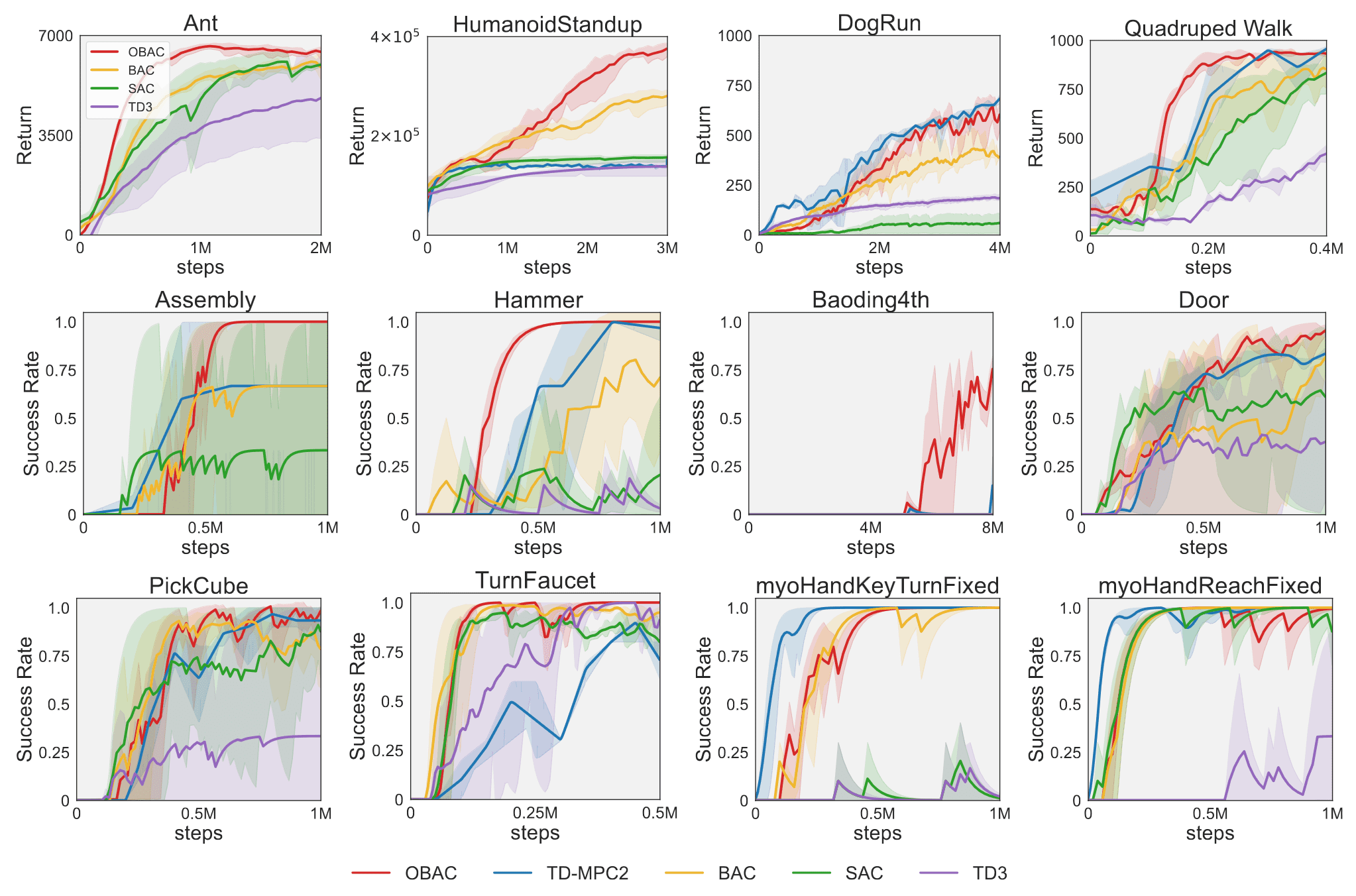 Performance comparisons