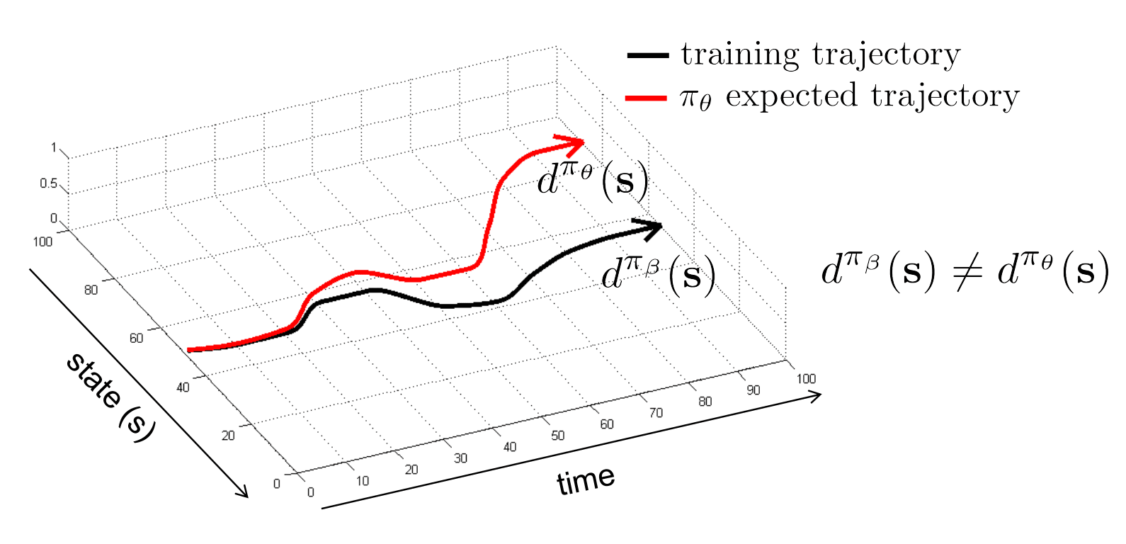 Distributional Shift