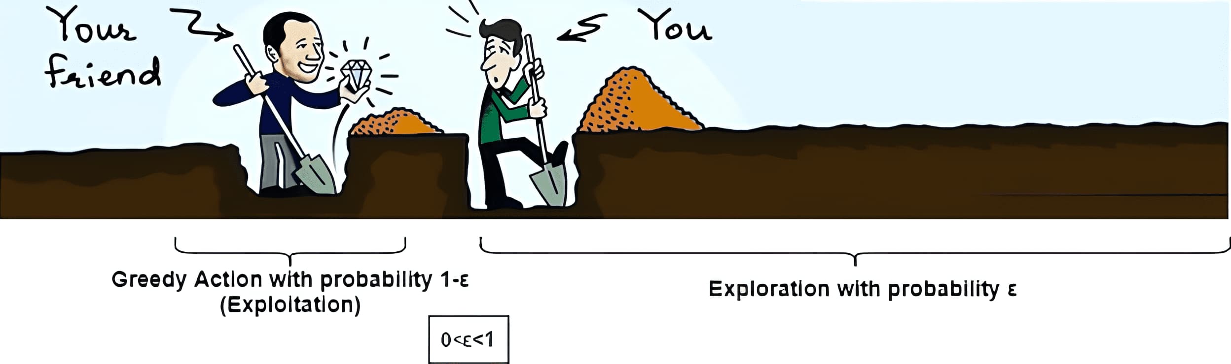 Exploration-Exploitation Dilemma