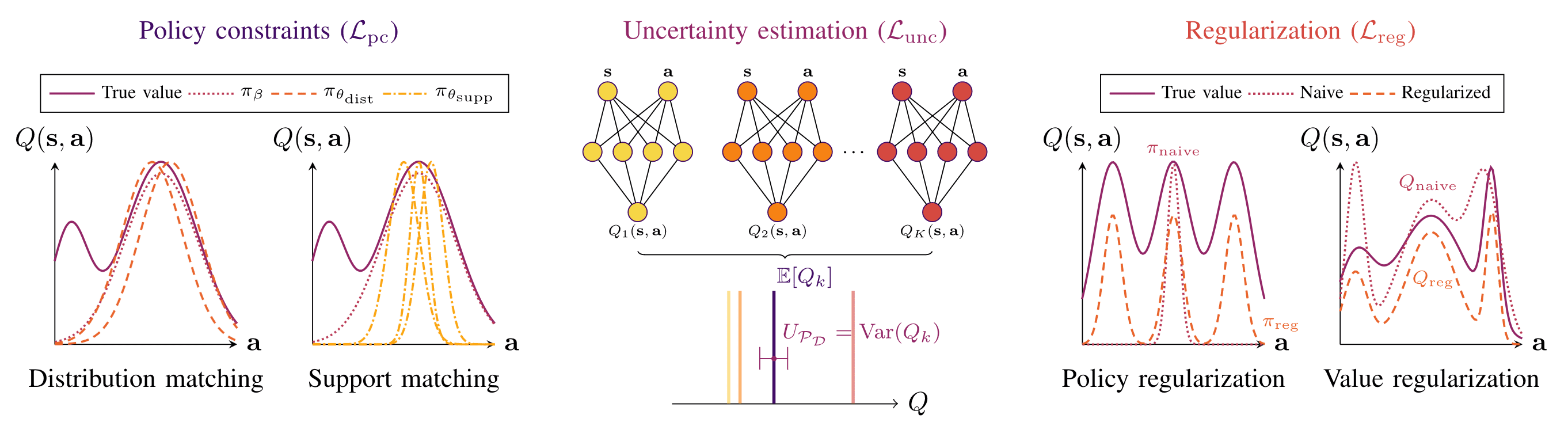 Types of Offline Approximate Dynamic Programming