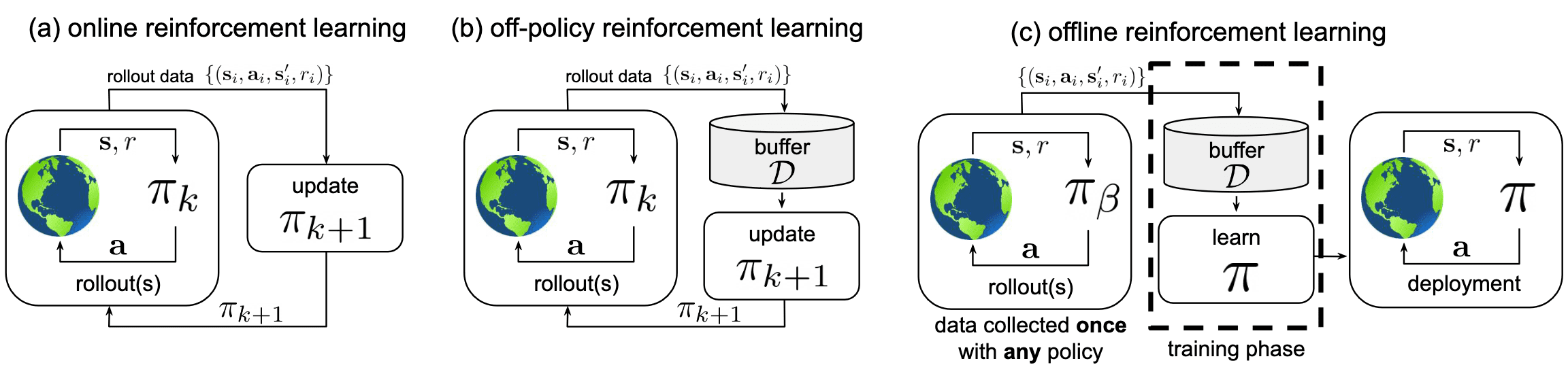 Pictorial illustration of classic online (on-policy) RL, classic off-policy RL, and offline RL.