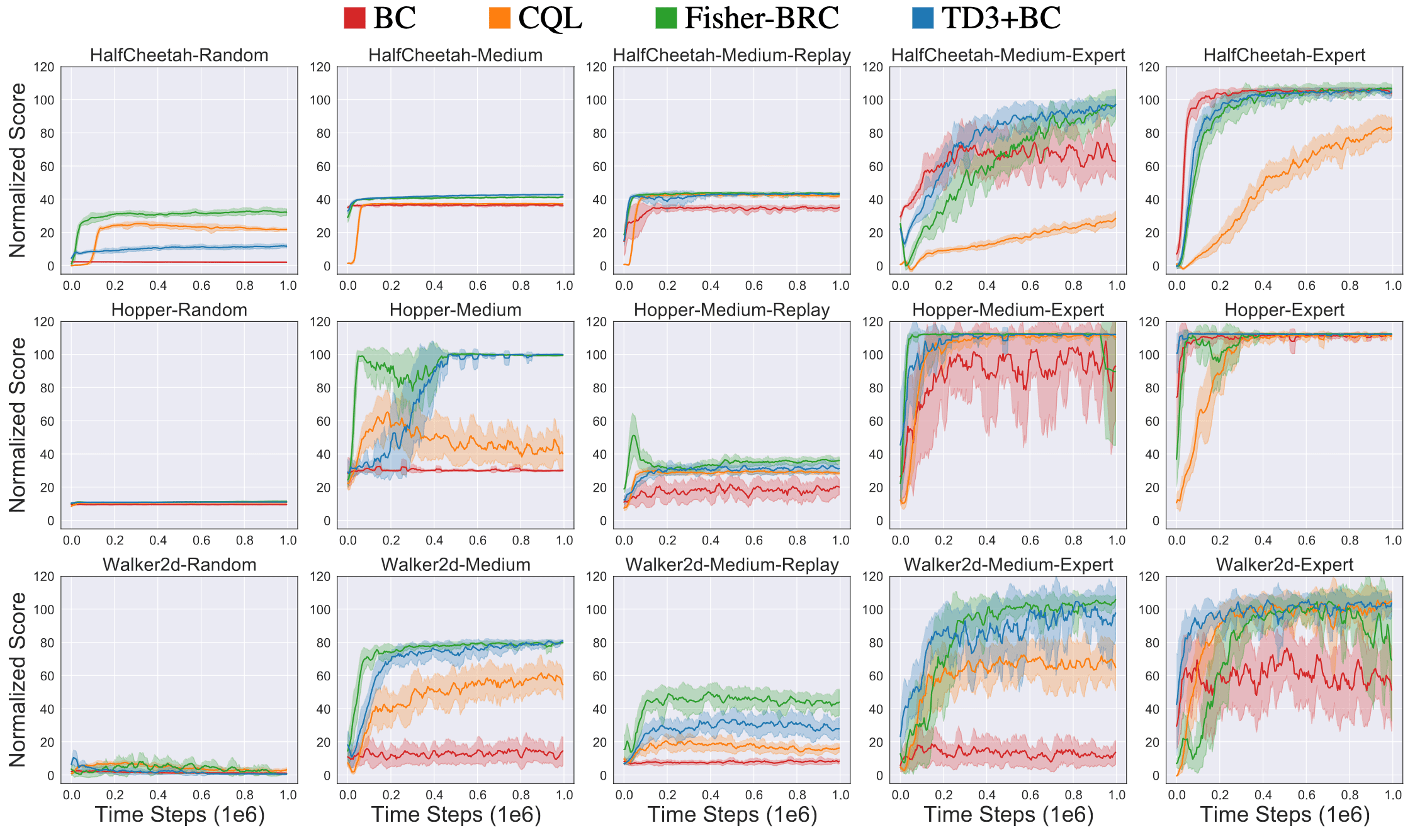 Performance comparison of TD3+BC with other SOTA offline RL algorithms.