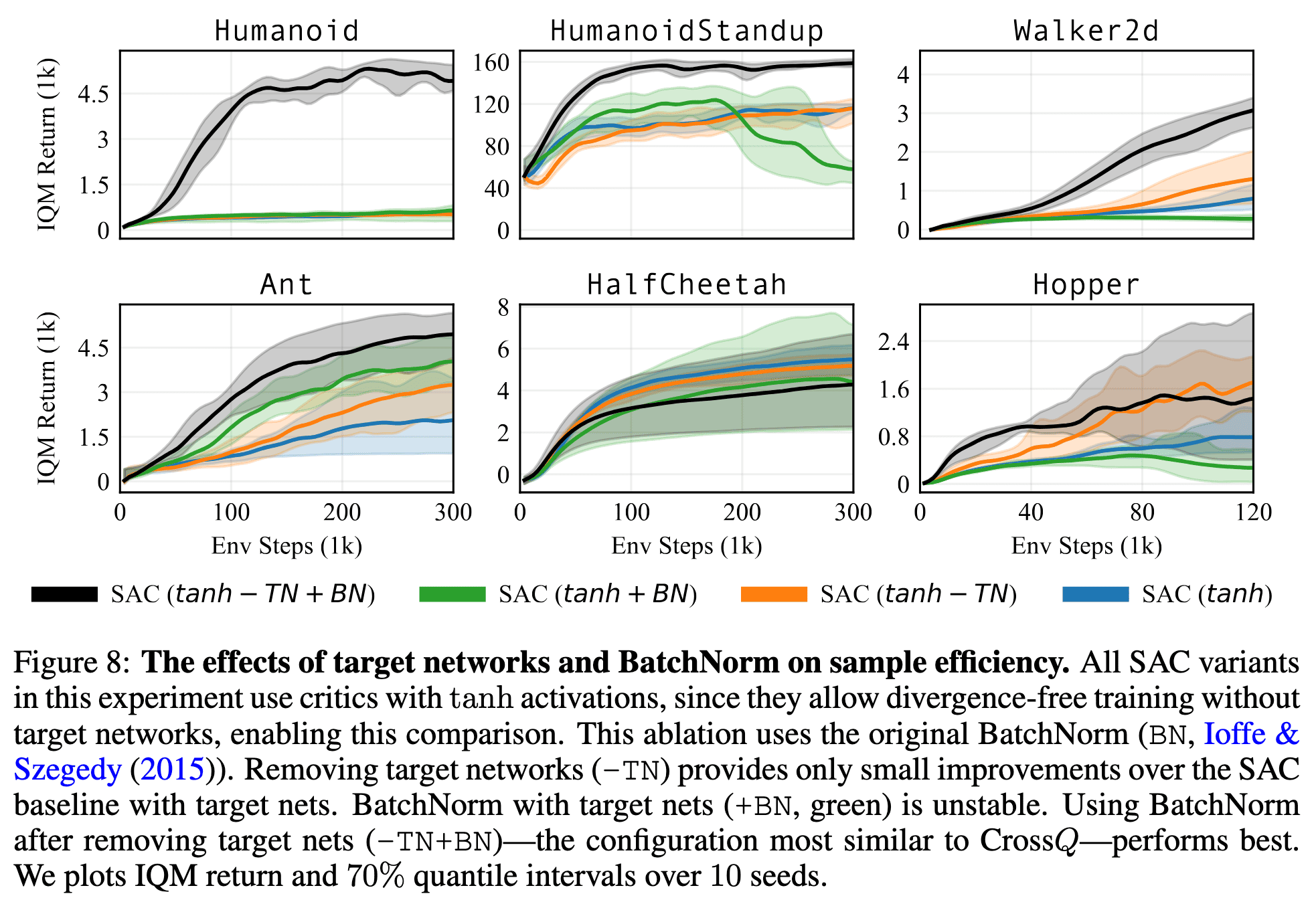 Removing target networks and adding BatchReNorm that accelerates learning the most