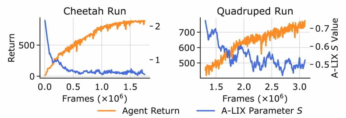 A-LIX’s $s$ parameter evolution during training