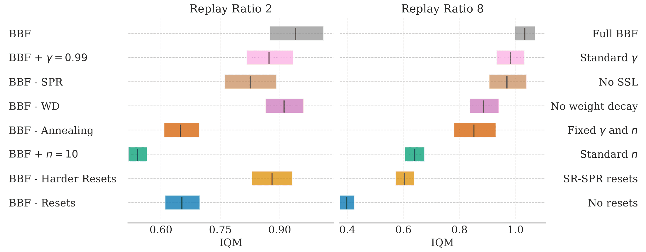 Evaluating the impact of removing the various components that make up BBF with RR=2 and RR=8