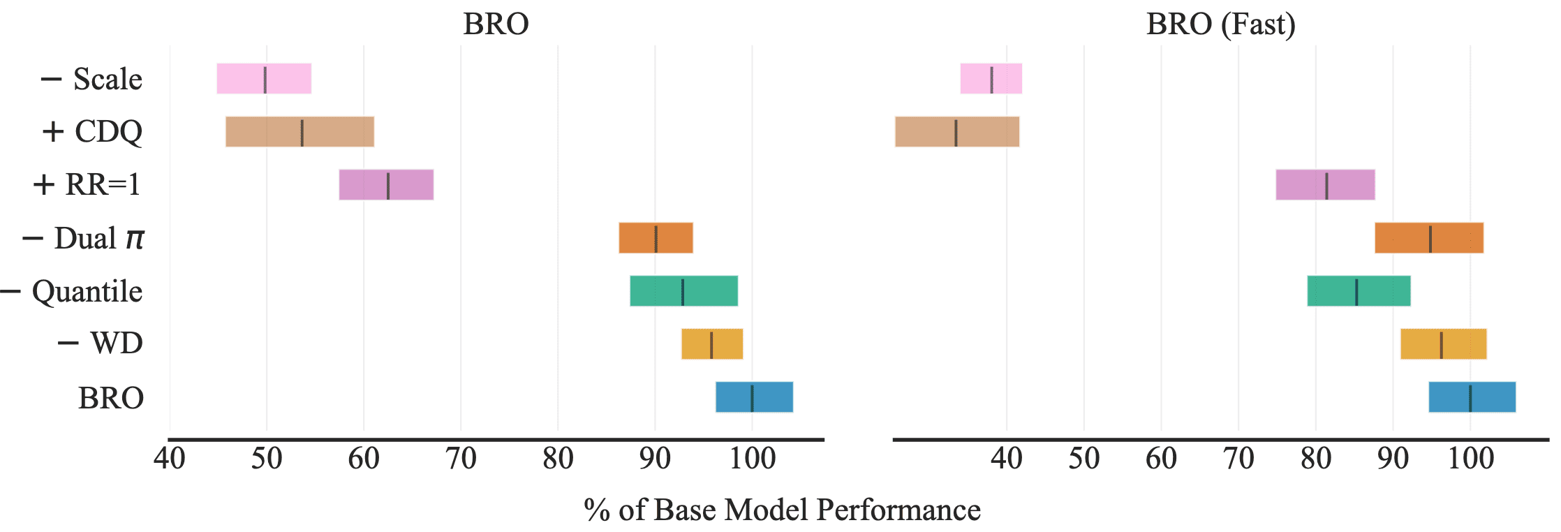 Impact of removing various BRO components on its performance