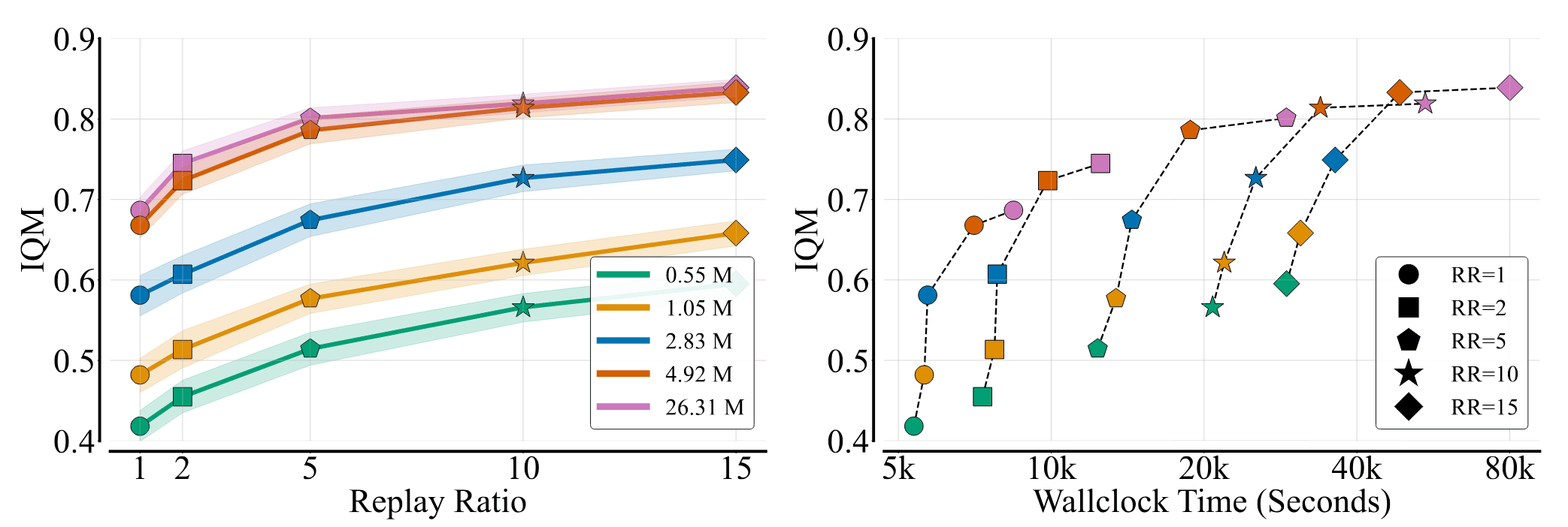 The performance results for scaling network and replay ratios of BRO