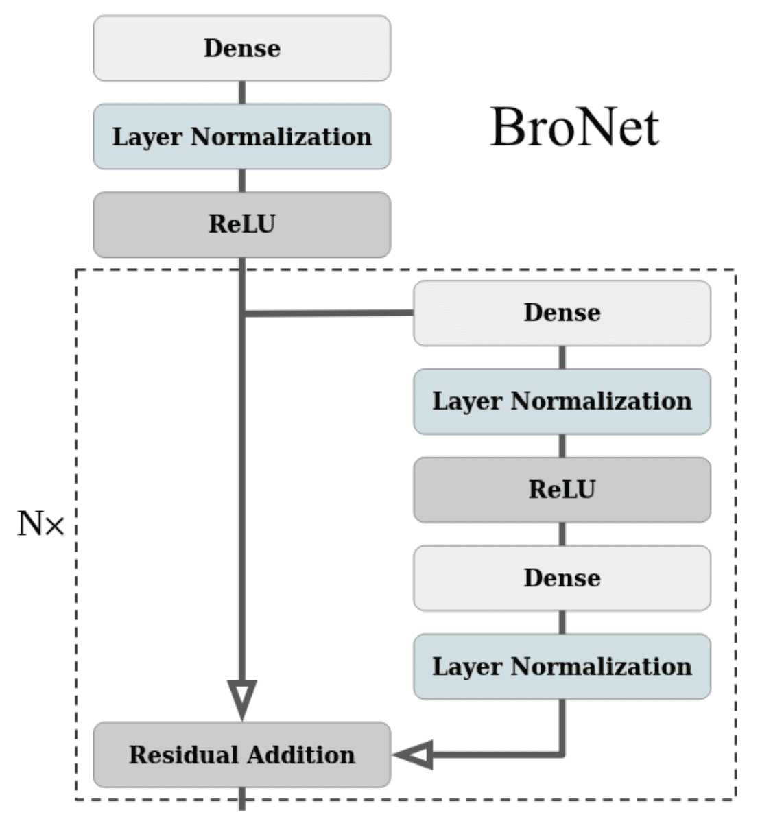 BroNet architecture employed for actor and critic